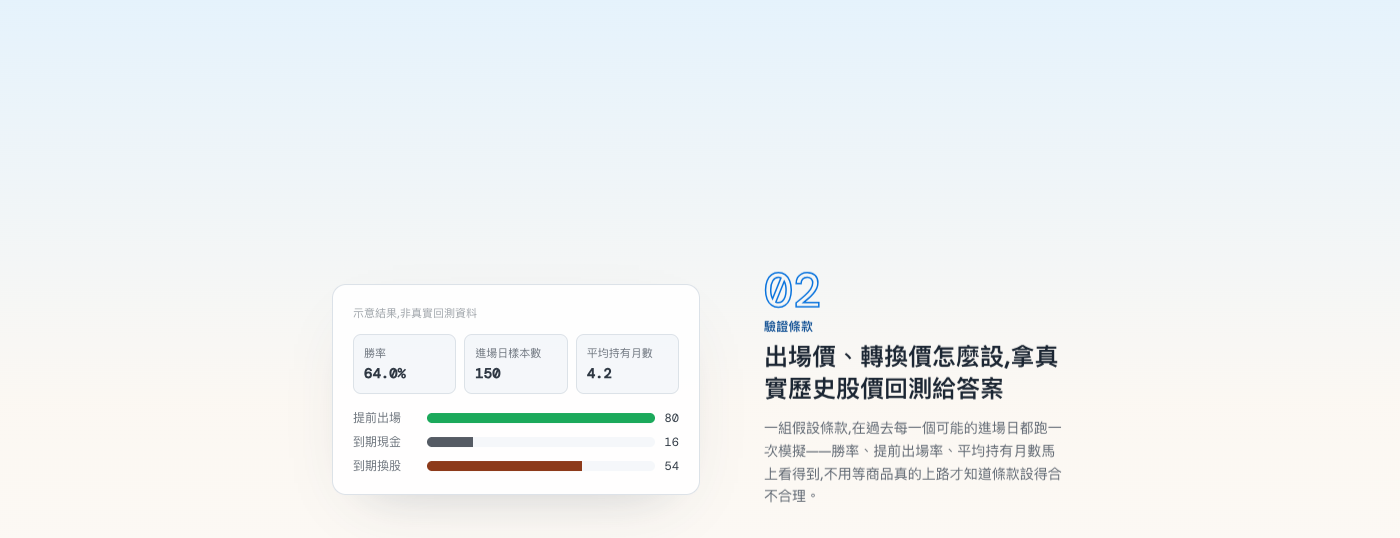 Couponwatch — 用真實歷史股價回測條款設計