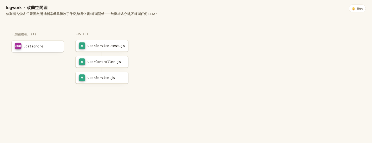Legwork — 改動空間圖,依副檔名分組並標出依賴關係