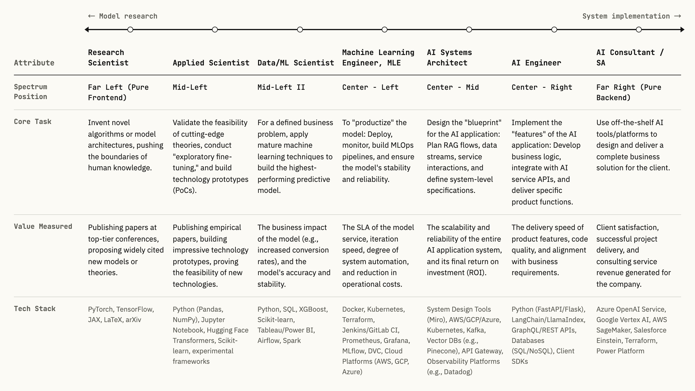 AI job spectrum table: from model research to system implementation, comparing Research Scientist, Applied Scientist, Data/ML Scientist, Machine Learning Engineer, AI Systems Architect, AI Engineer and AI Consultant/SA by spectrum position, core task, value measured and tech stack.