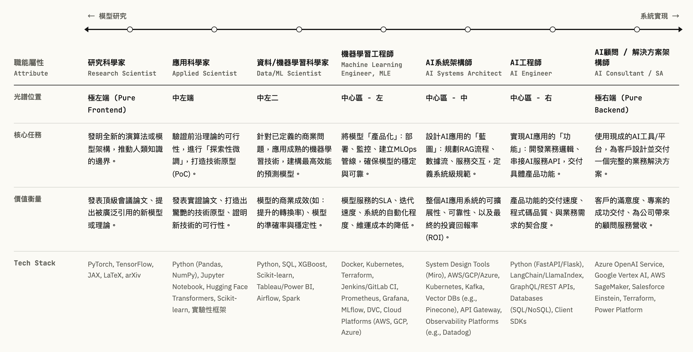 AI 職能光譜表：從模型研究到系統實現，依序比較研究科學家、應用科學家、資料/機器學習科學家、機器學習工程師、AI 系統架構師、AI 工程師、AI 顧問/解決方案架構師的光譜位置、核心任務、價值衡量與 Tech Stack。