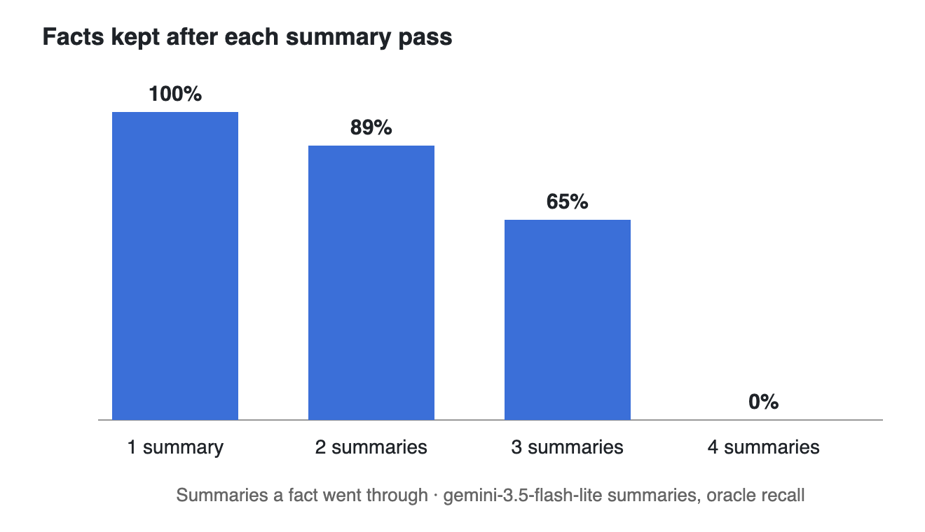Bar chart: facts still in context after 1, 2, 3 and 4 summary passes: 100%, 89%, 65%, 0%.