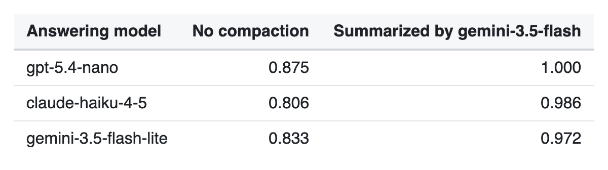 A good summary beat the raw history: all three small models scored higher reading gemini-3.5-flash's summary than the full 23k-token conversation.
