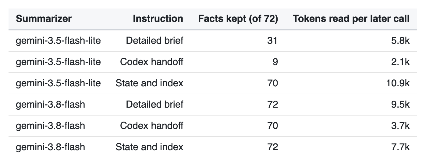 The instruction matters as much as the model: state-and-index took gemini-3.5-flash-lite from 31 to 70 of 72 facts.
