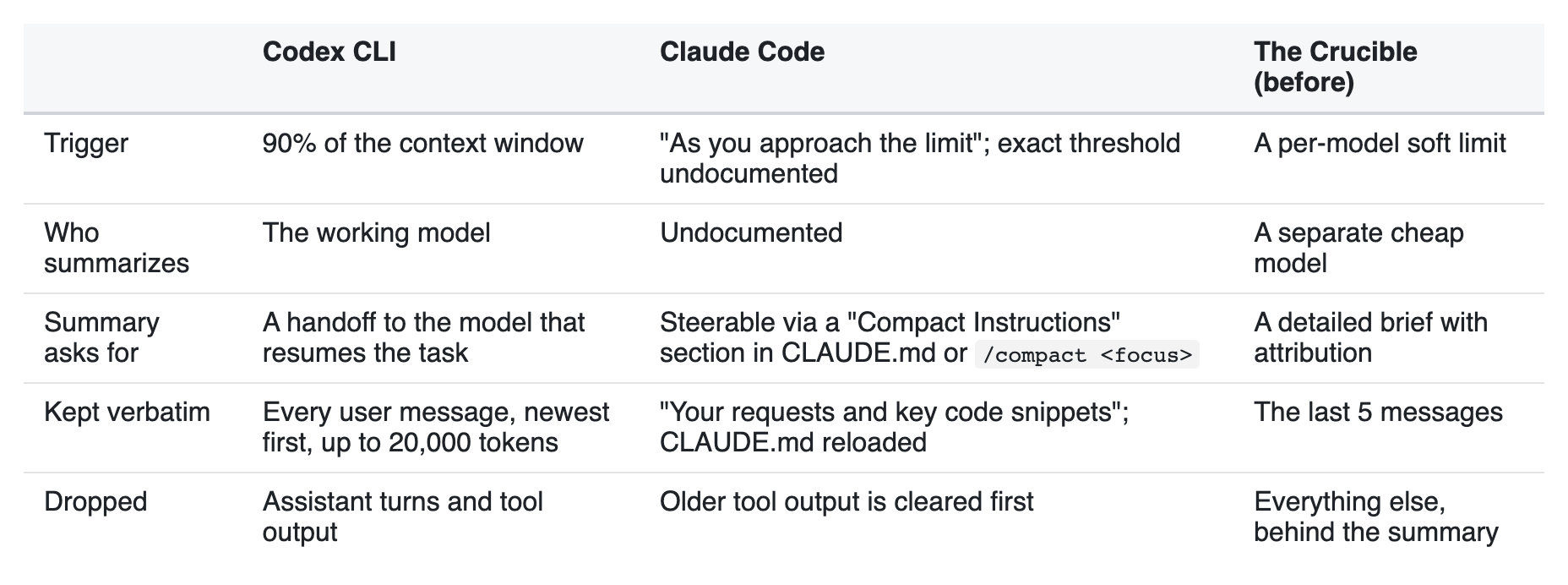 How Codex CLI and Claude Code compact, next to The Crucible before this study.