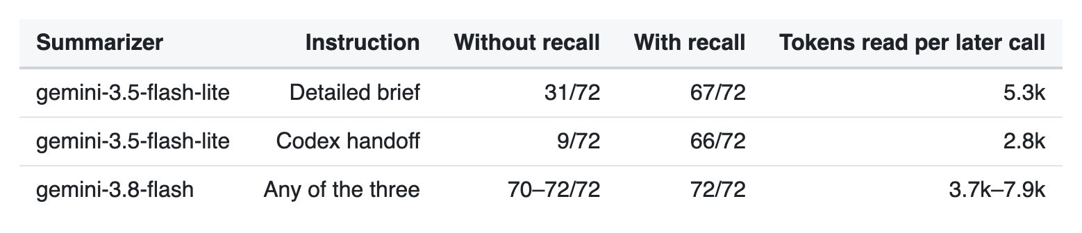 Recall rescued the lossy summaries: 31 → 67 and 9 → 66 of 72 facts.