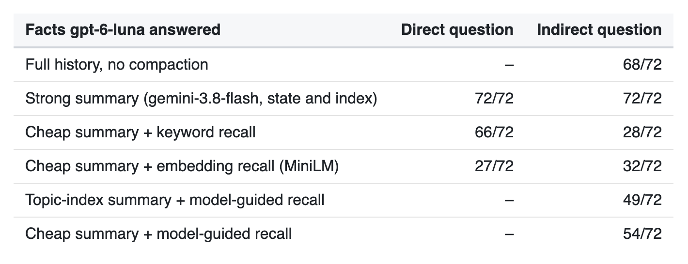 With indirect questions, keyword recall fell from 66 to 28 of 72; letting a model choose the search terms recovered 54.