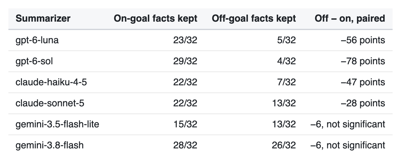 After a change of plans, OpenAI and Anthropic summaries kept only 4–13 of the 32 off-goal facts; only gemini-3.8-flash kept most (26/32).
