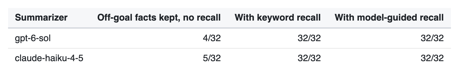 Recall brought back all 32 off-goal facts for both goal-selective summarizers.