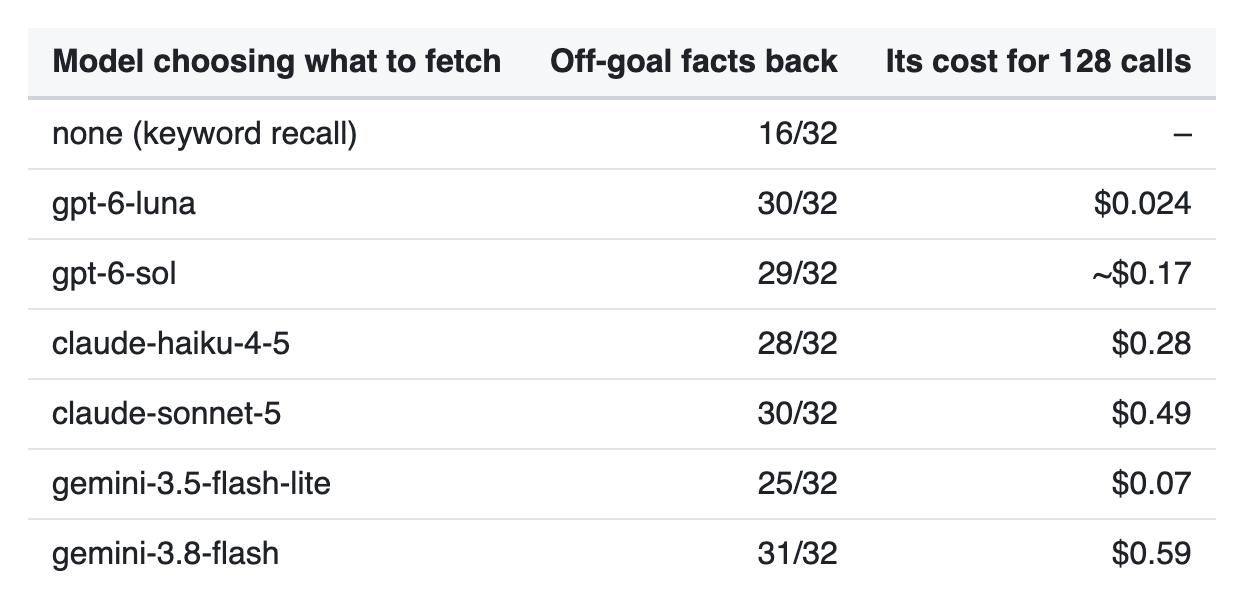 Every model choosing what to fetch beat keyword recall; the cheapest, gpt-6-luna (30/32), matched the strongest.