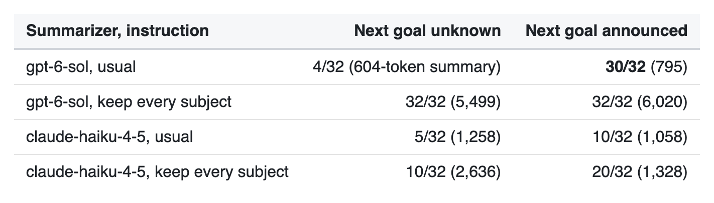 Announcing the next goal took gpt-6-sol from 4 to 30 of 32; the generic hedge worked only with 9× longer summaries.