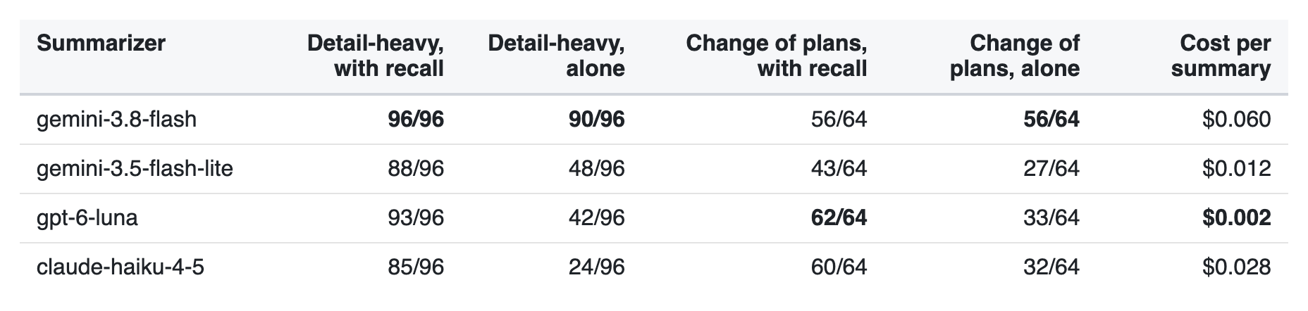 With recall on, gpt-6-luna's summaries matched the best at about 1/25 of the cost; alone they keep much less.
