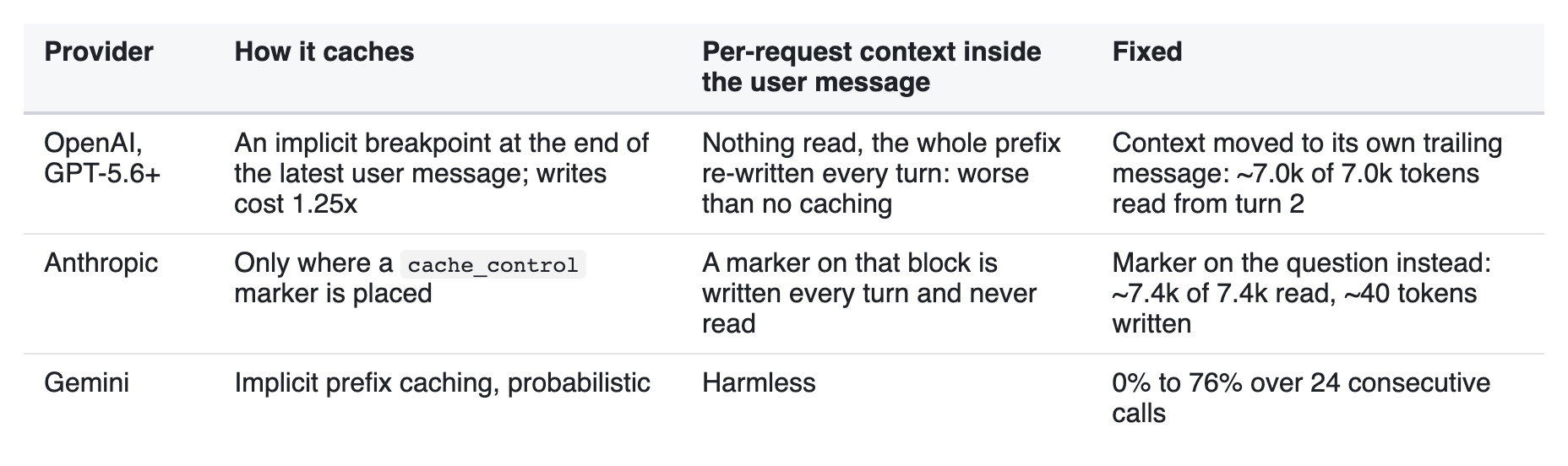 Where per-request context has to go for prompt caching to work, by provider.